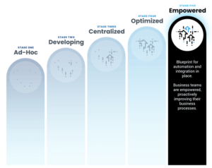 Screenshot 2024-04-01 at 01-27-52 How well is your company navigating your integration maturity journey